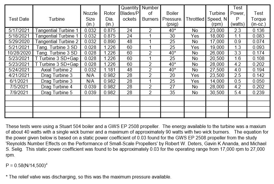 Turbine Test Results 19